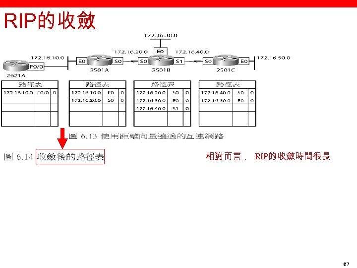 RIP的收斂 相對而言 ﹐ RIP的收斂時間很長 67 