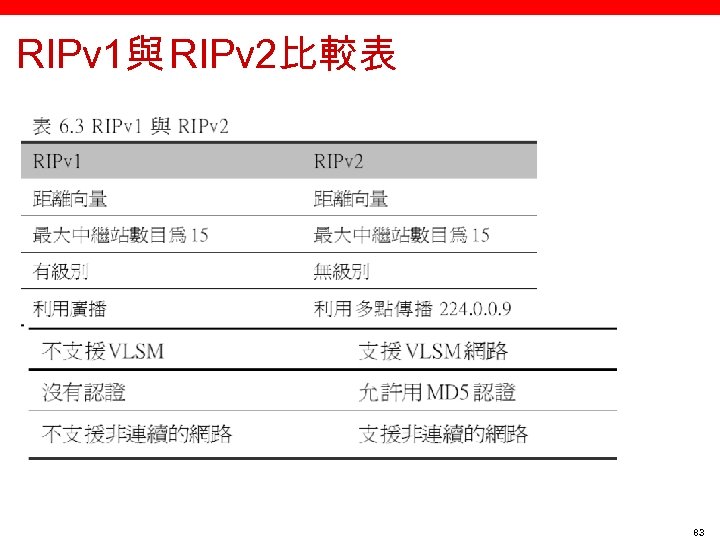 RIPv 1與 RIPv 2比較表 83 