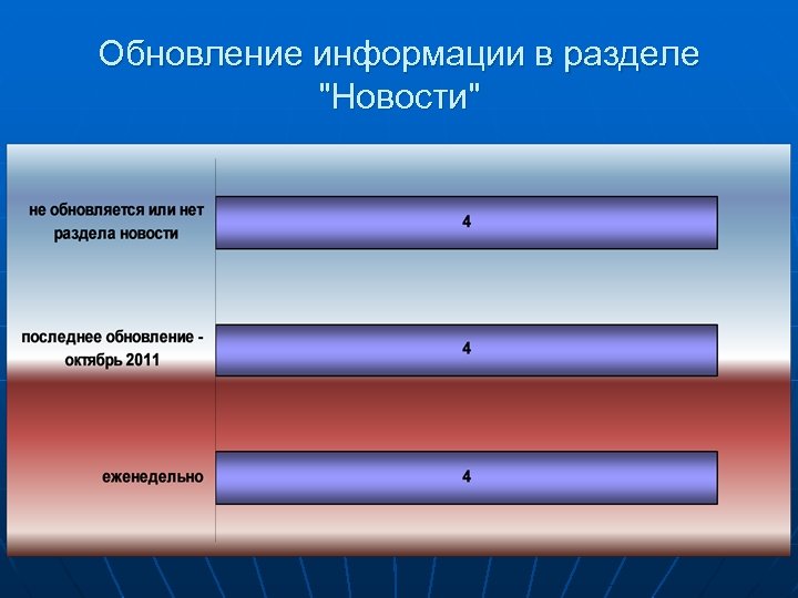 Обновление информации в разделе "Новости" 