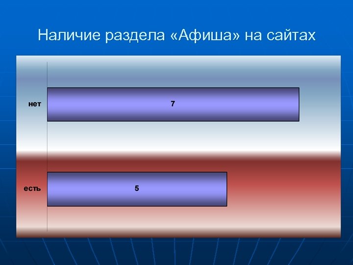 Наличие раздела «Афиша» на сайтах 