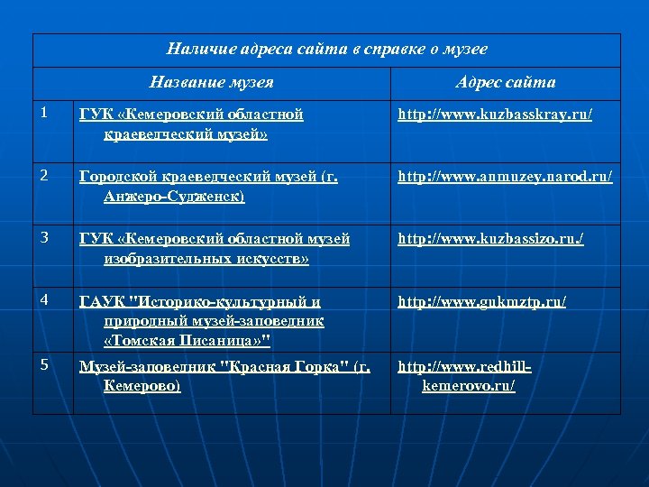 Наличие адреса сайта в справке о музее Название музея Адрес сайта 1 ГУК «Кемеровский