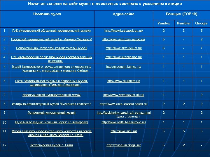 Наличие ссылки на сайт музея в поисковых системах с указанием позиции Название музея Адрес