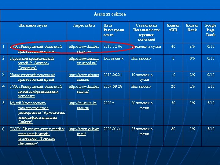 Анализ сайтов Название музея Адрес сайта Дата Регистраци сайта Статистика Посещаемости (среднее значение) Яндекс