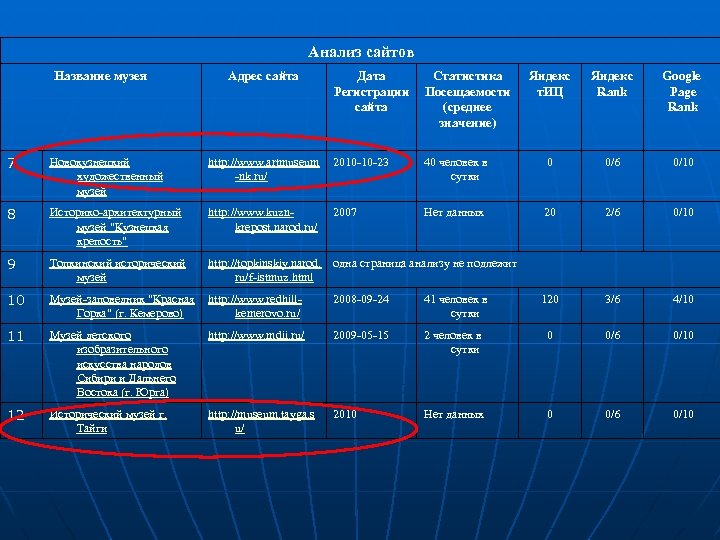 Анализ сайтов Название музея Адрес сайта Дата Регистрации сайта Статистика Посещаемости (среднее значение) Яндекс