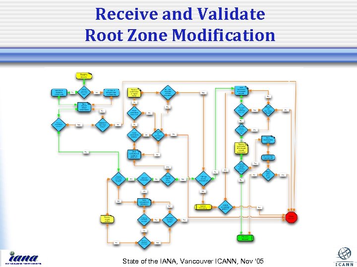 Receive and Validate Root Zone Modification State of the IANA, Vancouver ICANN, Nov '05