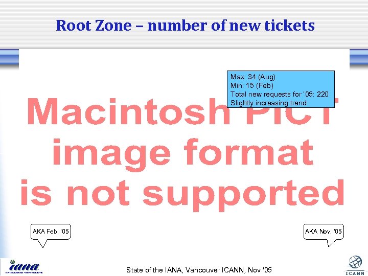 Root Zone – number of new tickets Max: 34 (Aug) Min: 15 (Feb) Total