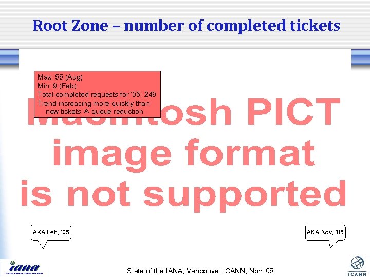Root Zone – number of completed tickets Max: 55 (Aug) Min: 9 (Feb) Total