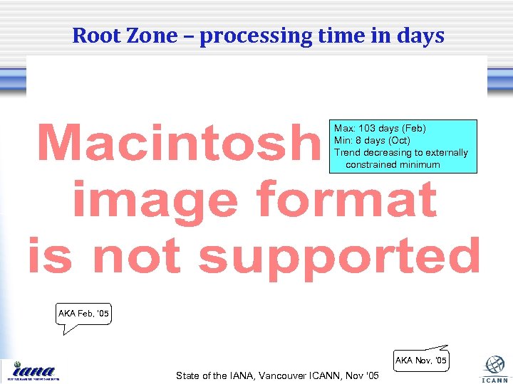 Root Zone – processing time in days Max: 103 days (Feb) Min: 8 days