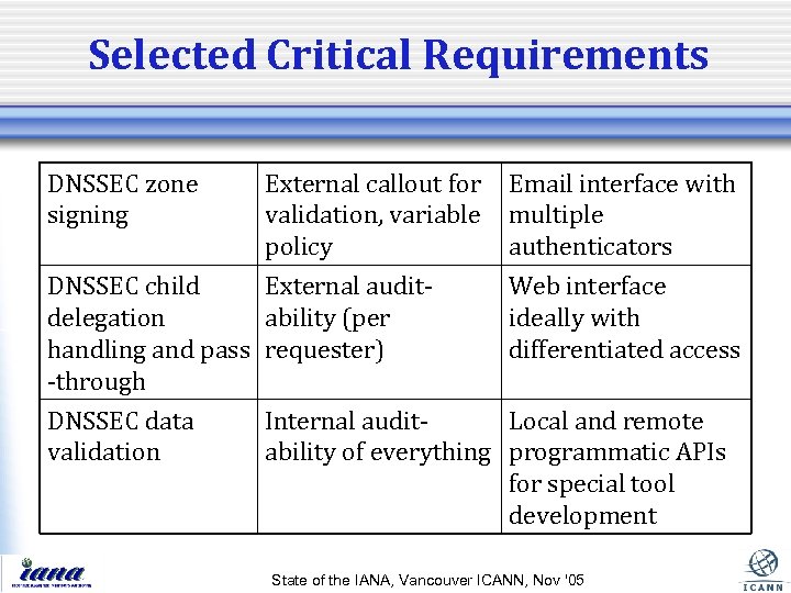 Selected Critical Requirements DNSSEC zone signing External callout for validation, variable policy DNSSEC child