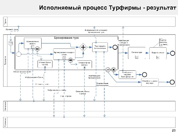 Стандарт описание процессов