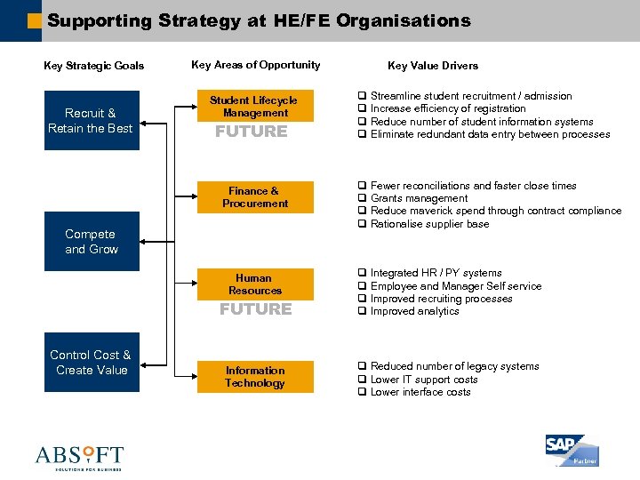 Supporting Strategy at HE/FE Organisations Key Strategic Goals Recruit & Retain the Best Key