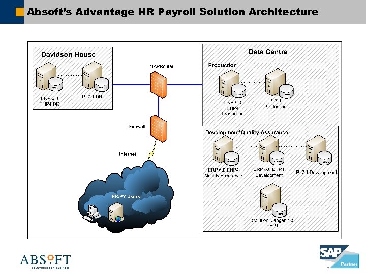 Absoft’s Advantage HR Payroll Solution Architecture 