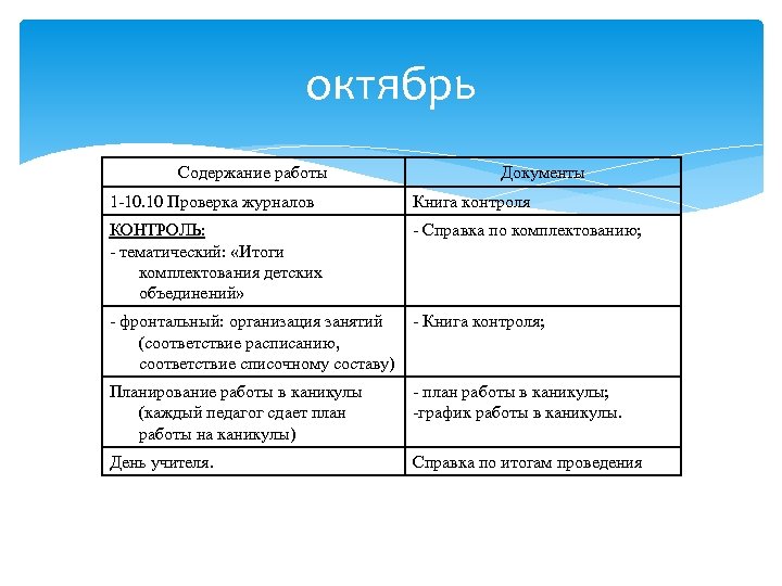 октябрь Содержание работы Документы 1 -10. 10 Проверка журналов Книга контроля КОНТРОЛЬ: - тематический: