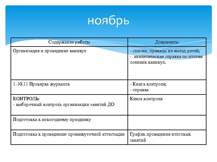 ноябрь Содержание работы Документы Организация и проведение каникул - списки, приказы на выезд детей;