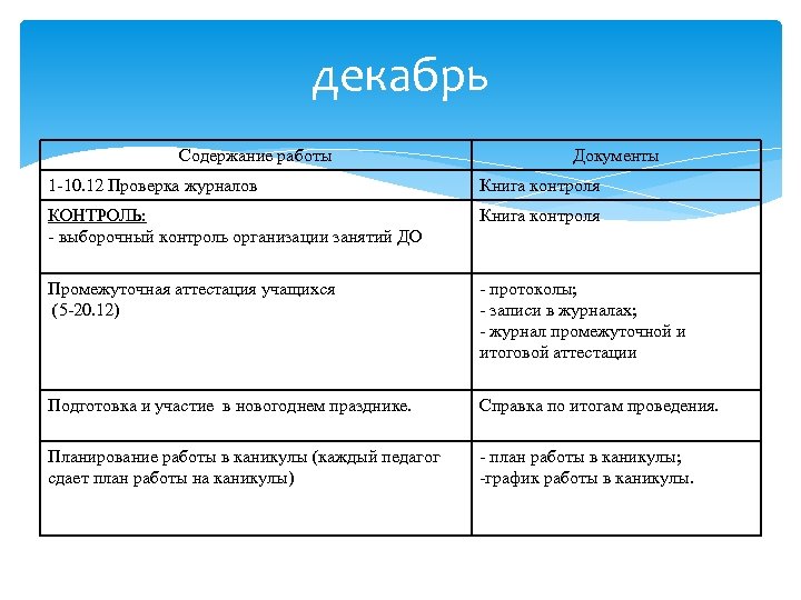 декабрь Содержание работы Документы 1 -10. 12 Проверка журналов Книга контроля КОНТРОЛЬ: - выборочный