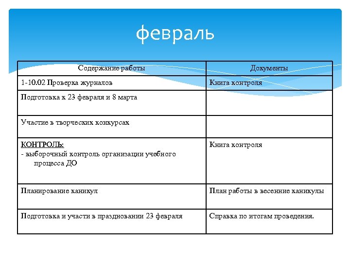 февраль Содержание работы 1 -10. 02 Проверка журналов Документы Книга контроля Подготовка к 23