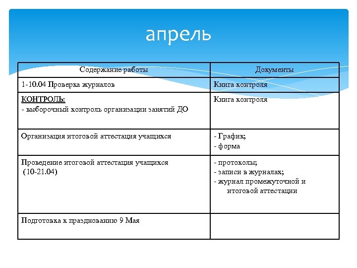 апрель Содержание работы Документы 1 -10. 04 Проверка журналов Книга контроля КОНТРОЛЬ: - выборочный