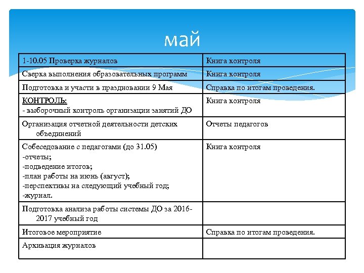 май 1 -10. 05 Проверка журналов Книга контроля Сверка выполнения образовательных программ Книга контроля