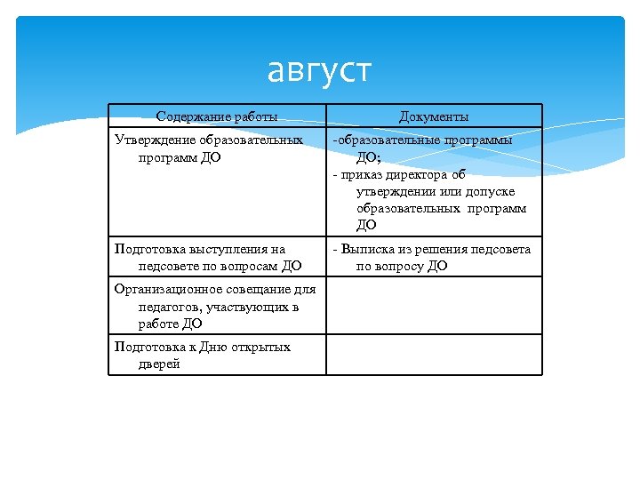 август Содержание работы Документы Утверждение образовательных программ ДО -образовательные программы ДО; - приказ директора