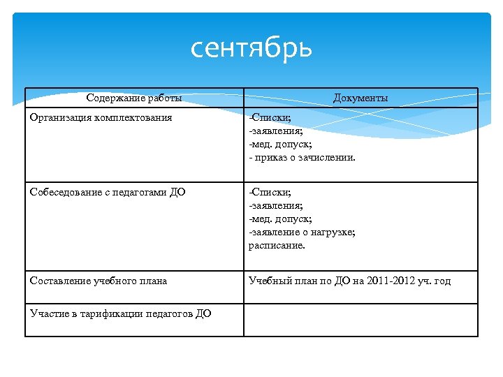 сентябрь Содержание работы Документы Организация комплектования -Списки; -заявления; -мед. допуск; - приказ о зачислении.