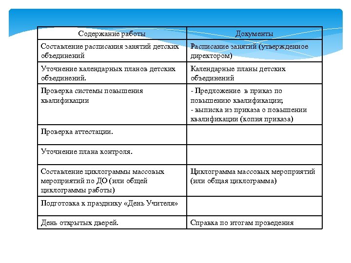 Содержание работы Документы Составление расписания занятий детских объединений Расписание занятий (утвержденное директором) Уточнение календарных