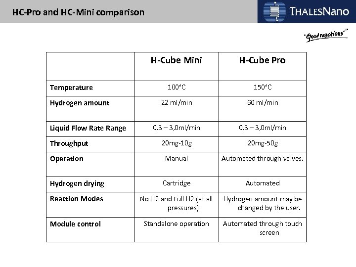 HC-Pro and HC-Mini comparison H-Cube Mini H-Cube Pro 100°C 150°C 22 ml/min 60 ml/min