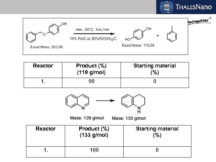 Reactor Product (%) (110 g/mol) Starting material (%) 1. 99 0 Reactor Product (%)