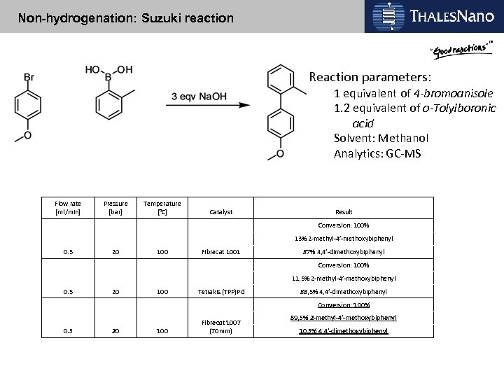 Non-hydrogenation: Suzuki reaction Reaction parameters: 1 equivalent of 4 -bromoanisole 1. 2 equivalent of