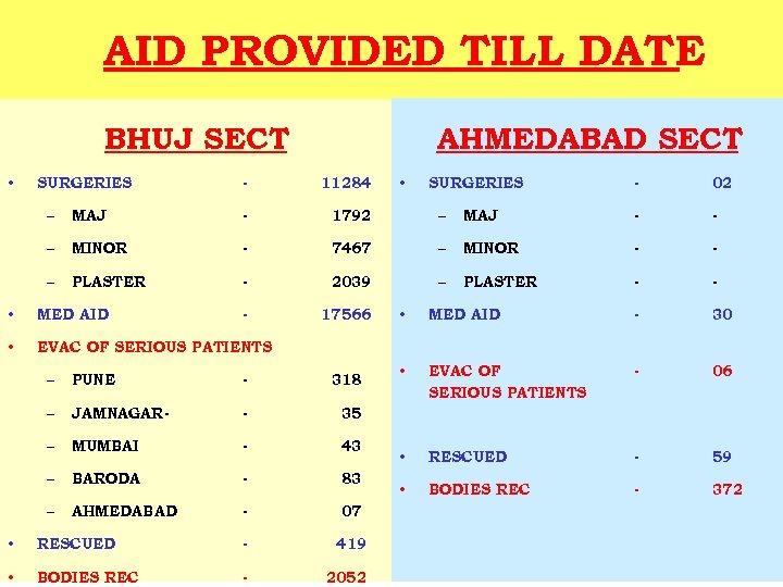 AID PROVIDED TILL DATE BHUJ SECT AHMEDABAD SECT SURGERIES - 11284 – MAJ -