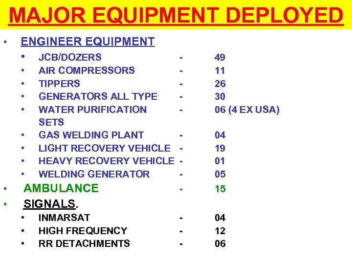 MAJOR EQUIPMENT DEPLOYED • ENGINEER EQUIPMENT • JCB/DOZERS - 49 11 26 30 06