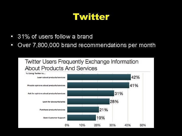 Twitter • 31% of users follow a brand • Over 7, 800, 000 brand