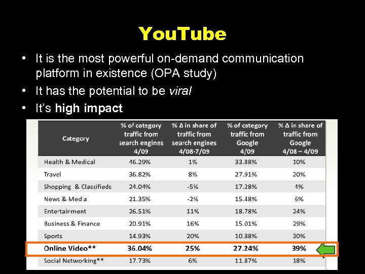 You. Tube • It is the most powerful on-demand communication platform in existence (OPA