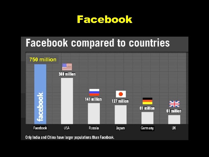 Facebook 750 million 