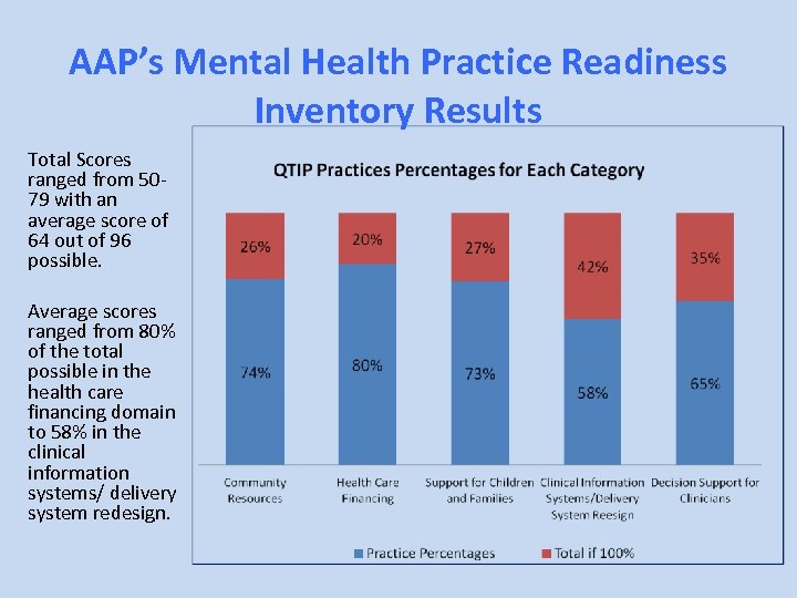AAP’s Mental Health Practice Readiness Inventory Results Total Scores ranged from 5079 with an