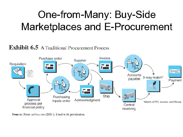 One-from-Many: Buy-Side Marketplaces and E-Procurement 