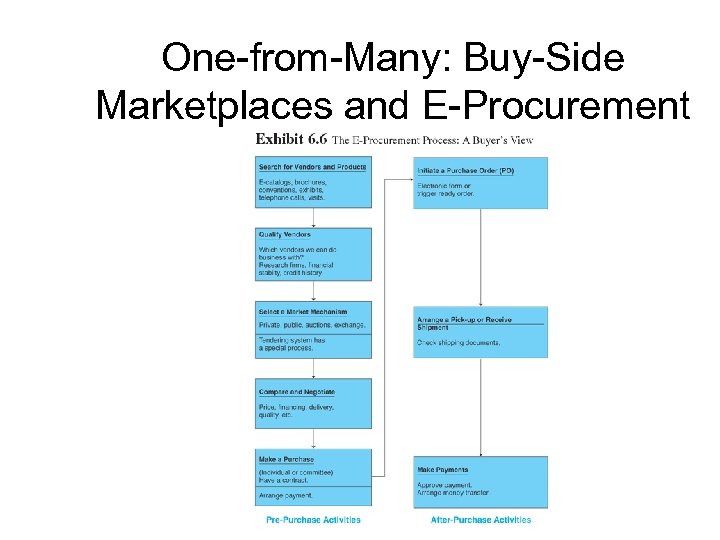 One-from-Many: Buy-Side Marketplaces and E-Procurement 
