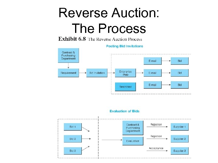Reverse Auction: The Process 