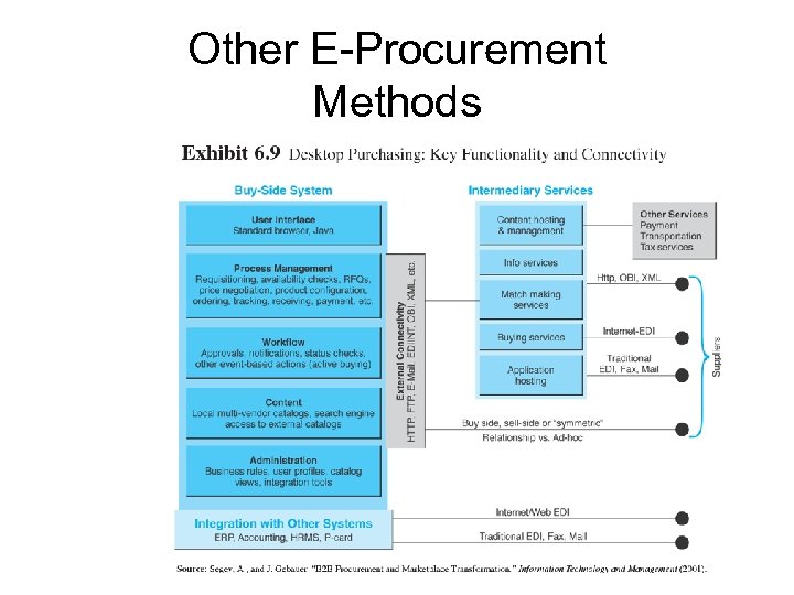 Other E-Procurement Methods 