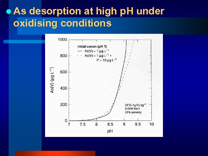 l As desorption at high p. H under oxidising conditions 