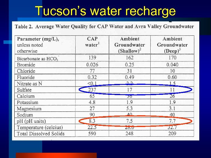 Tucson’s water recharge 