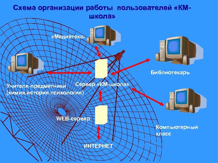 Схема организации работы пользователей «КМшкола» «Медиатека» Библиотекарь Сервер «КМ-школа» Учителя-предметники (химия, история, психология) WEB-сервер