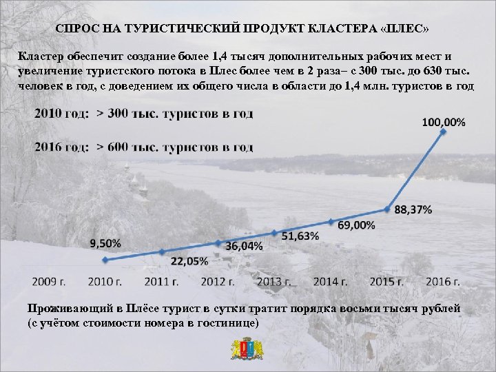 СПРОС НА ТУРИСТИЧЕСКИЙ ПРОДУКТ КЛАСТЕРА «ПЛЕС» Кластер обеспечит создание более 1, 4 тысяч дополнительных