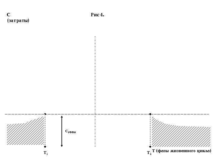 C (çàòðàòû) Ðèñ 4. . Ñ ÐÔÔÈ T 1 T 2 Ò (ôàçû æèçíåííîãî
