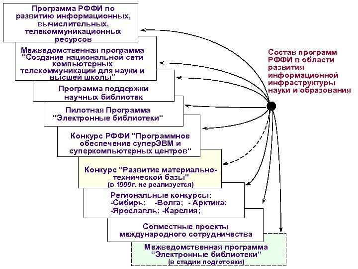 Программа РФФИ по развитию информационных, вычислительных, телекоммуникационных ресурсов Межведомственная программа “Создание национальной сети компьютерных