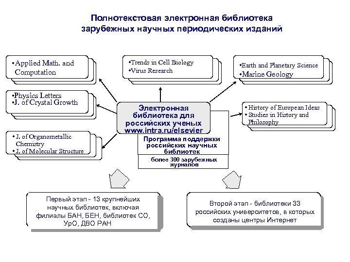 Полнотекстовая электронная библиотека зарубежных научных периодических изданий • Applied Math. and Computation • Physics