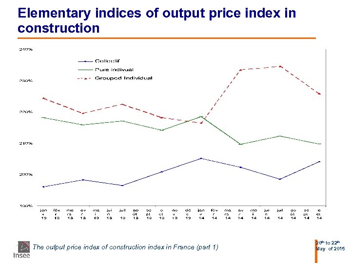 Elementary indices of output price index in construction The output price index of construction