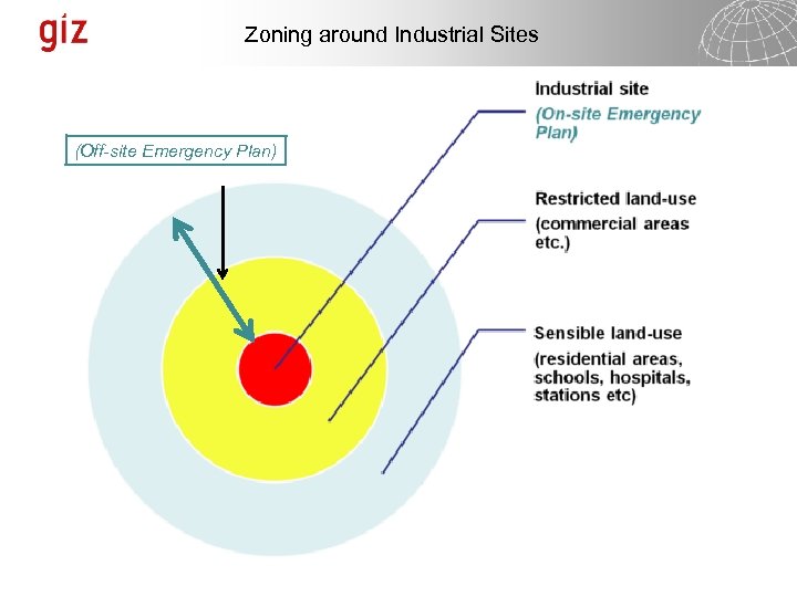 Zoning around Industrial Sites (Off-site Emergency Plan) 