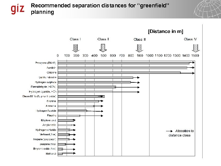 Recommended separation distances for “greenfield” planning 