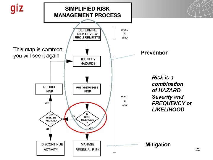 This map is common, you will see it again Prevention Risk is a combination