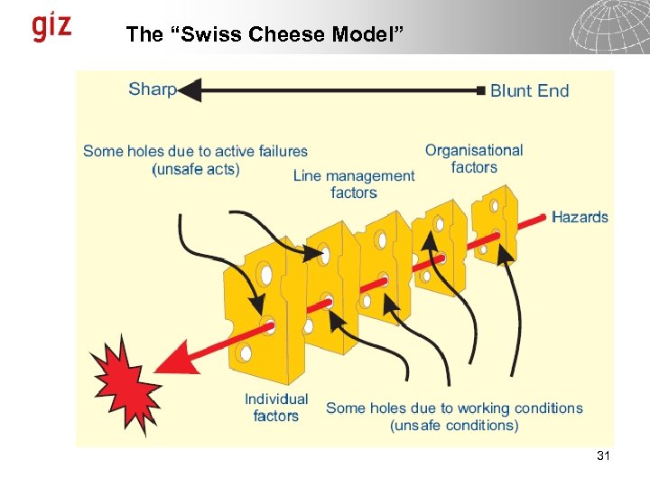 The “Swiss Cheese Model” 31 